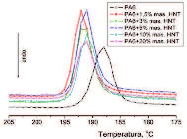 Wielkości wyznaczone na podstawie termogramów DSC Table 3. Characteristic values determined on the basis of DSC thermograms Zawartość HNT % mas.