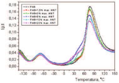 Struktura i właściwości PA6 modyfikowanego haloizytowymi nanorurkami Zauważono, że wartości: temperatura początku krystalizacji (T kr,0 ) i temperatura, w której krystalizacja zachodzi z maksymalną