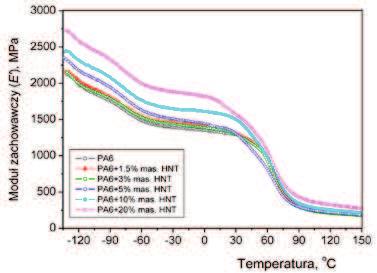 Tabela 4. Temperatury przejść relaksacyjnych wyznaczone na podstawie badań DMTA Table 4.