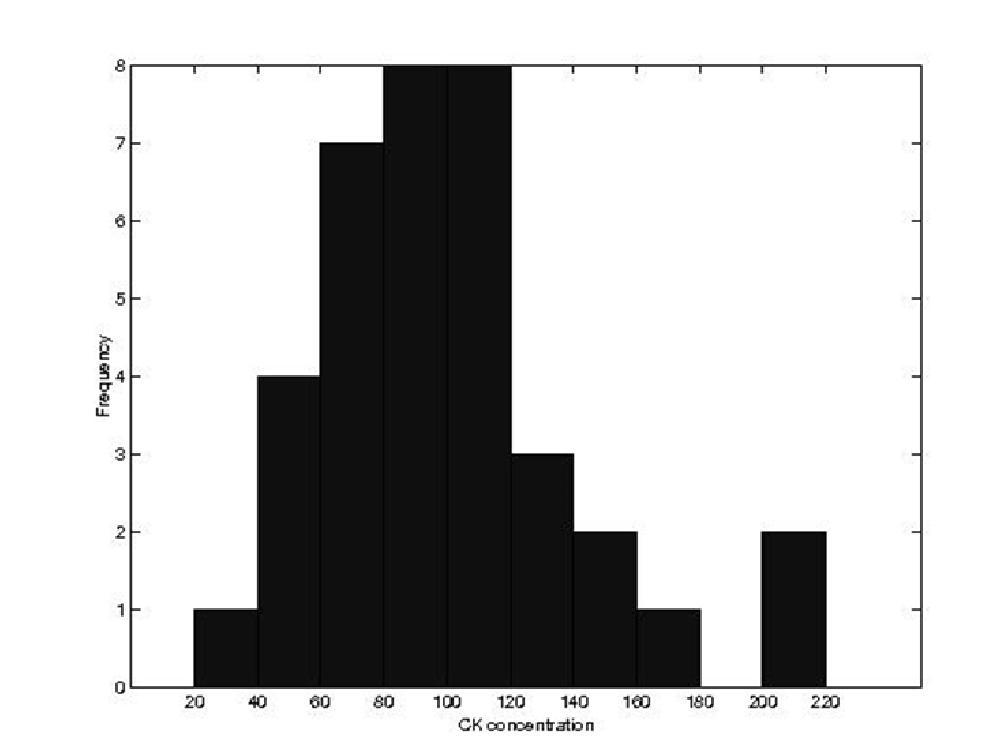 Dane do histogramu: Min=25, max=203 Rozstęp=178 Szerokość klasy=20 Punkt początkowy=20 Serum CK Liczność 20-39 1 40-59 4 60-79 7 80-99 8 100-119 8 120-139 3 140-159 2 160-179 1 180-199