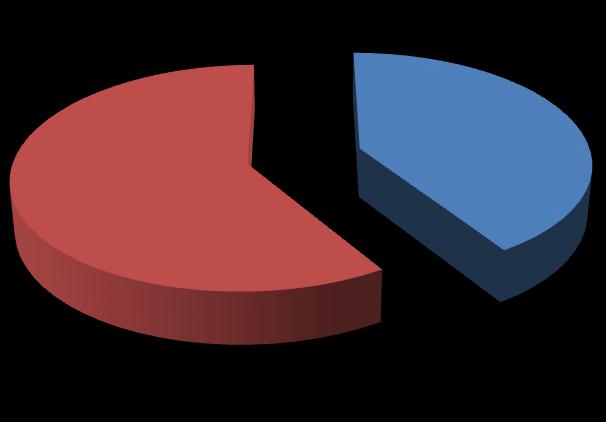 Biorąc pod uwagę miejsce zamieszkaia 41,00 akietowaych mieszkało a wsi, zaś 59,00 w mieście (ryc. 3).