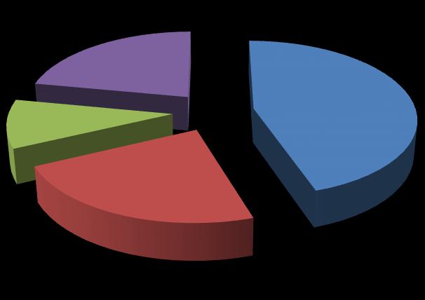 Akietowai w większości byli aktywi zawodowo (45,00), 23,00 badaych ie pracowało, 10,00 to osoby a recie i 22,00 a emeryturze (ryc. 5). 10.00 22.00 45.00 23.