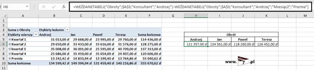 40 (Pobrane z slow7.pl) Dane zebrane w tabeli przestawnej można użyć do obliczeń. Oznacza to, że możemy je wykorzystać by uzyskać potrzebne nam informacje.