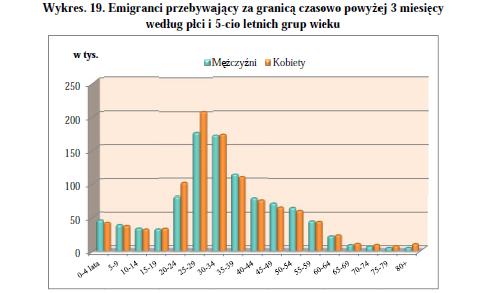 Źródło: Migracje zagraniczne ludności. Narodowy Spis Powszechny Ludności i Mieszkao 2011, GUS, Warszawa 2013, s. 60 w koocu marca 2011 r. za granicą przebywało powyżej 3 miesięcy 2 017,5 tys.