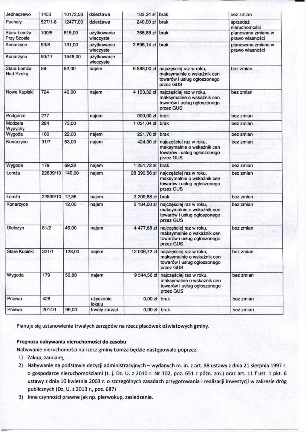 Jednaczewo 1453 10172,00 dzierżawa 183,34 zł brak Puchały 527/1-8 12477,00 dzierżawa 240,00 zł brak sprzedaż nieruchomości Przy Szosie 100/5 815,00 użytkowanie 366,88 zł brak planowana zmiana w prawo