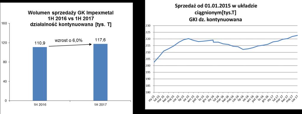 cynku do Continental (fabryk w Niemczech i na Węgrzech) oraz do firmy Michelin we Francji i Hiszpanii. Ponadto osiągnięto znaczny wzrost sprzedaży na rynku krajowym do fabryk Goodyear (Dębica).