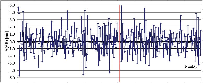 Różnice wysokości normalnych niwelacyjnych i elipsoidalnych obliczonych z uwzględnieniem modelu quasi-geoidy Fig. 6.