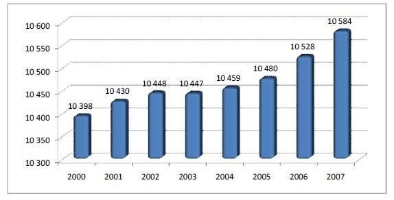 Wykres 1. Liczba mieszkańców Gminy Jerzmanowice Przeginia na przestrzeni lat 2000-2007 Źródło: Bank Danych Regionalnych GUS.