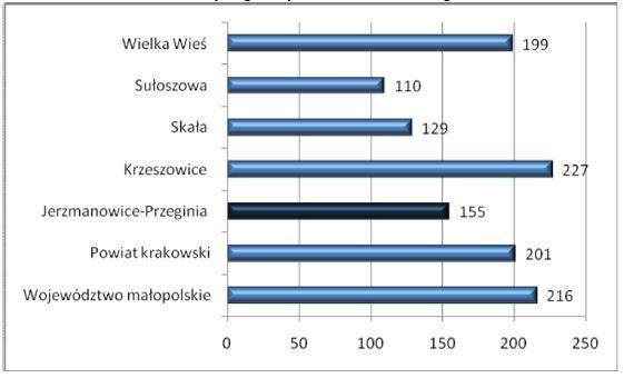 (odpowiednio 216 i 201 os/km 2 ).