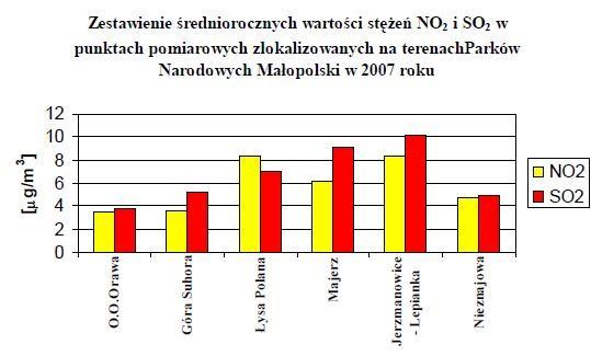 Wykres 4. Średnioroczne stężenie SO 2 i NO 2 w parkach narodowych Źródło: Raport o stanie środowiska w województwie małopolskim w 2007 roku, WIOŚ Kraków, 2008.