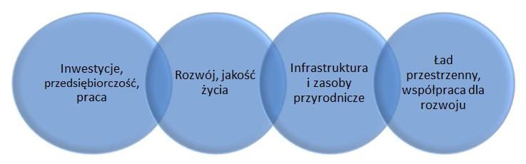 4. Zawartość i główne celach projektu Strategii Przedmiotowy projekt Strategii jest kluczowym dokumentem z punktu widzenia rozwoju Gminy Nysa o deklaratywnym charakterze określającym, co powinno być