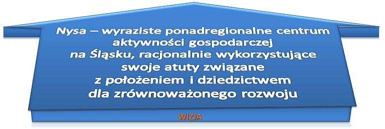 Propozycja wizji rozwoju strategicznego gminy Nysa została powiązana z będącymi w trakcie realizacji inwestycjami wynikającymi z programów rządowych i samorządowych ujętych w planie zagospodarowania