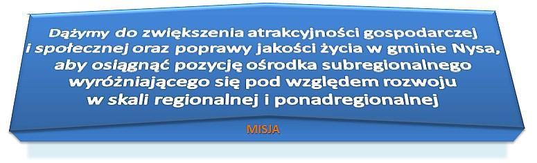 Uzasadnienie misji Misja wyznacza kierunek strategiczny rozwoju gminy Nysa. Wskazuje, do czego dążyć będą zarządzający rozwojem, w czym będą przejawiać się te dążenia oraz jakie będą ich rezultaty.