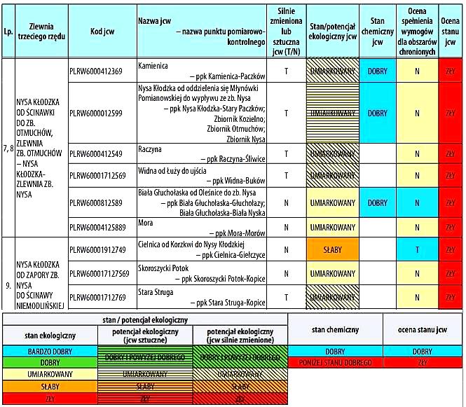 Jednocześnie nie były spełnione wymagania dla obszarów chronionych wrażliwych na eutrofizację wywołaną zanieczyszczeniami pochodzącymi ze źródeł komunalnych.