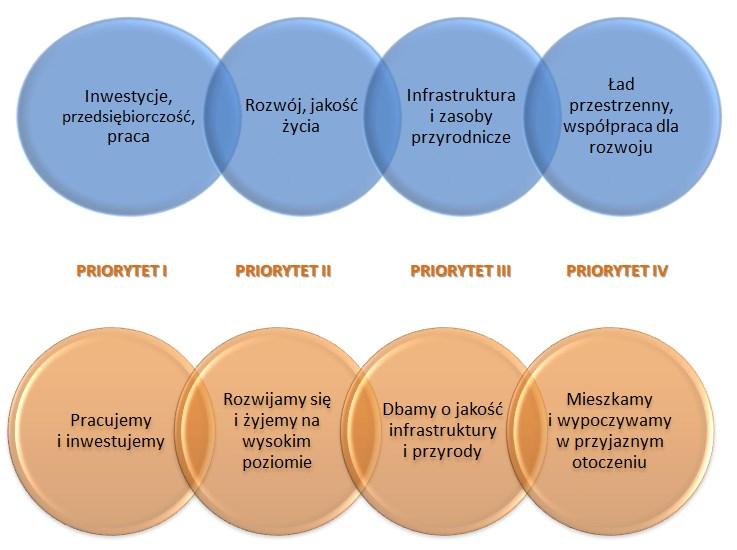 Rysunek 2: Syntetyczna prezentacja uzasadnienia celów strategicznych w kontekście priorytetów. Źródło: Opracowanie własne 2BA doradztwo strategiczne.