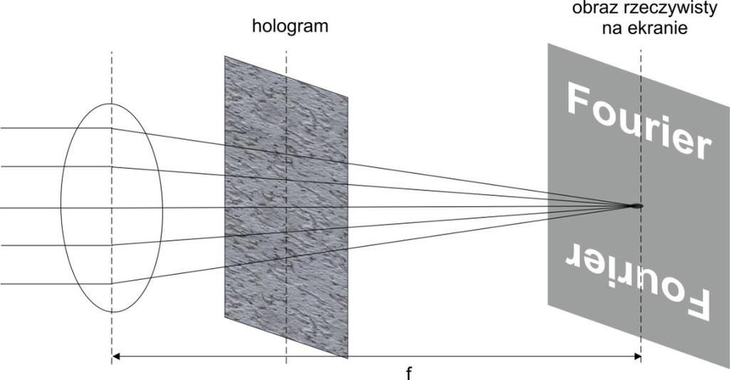 b) Rys. 1 Odtworzenie obrazu rzeczywistego z hologramu Fouriera: a) poprzez oświetlenie falą płaską i użycie soczewki skupiającej o ogniskowej f oraz b) poprzez oświetlenie falą sferyczną zbieżną.