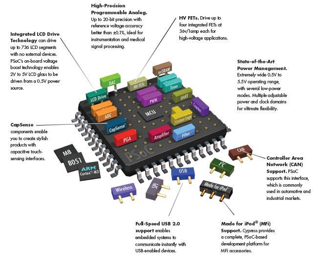 Cypress PSoC