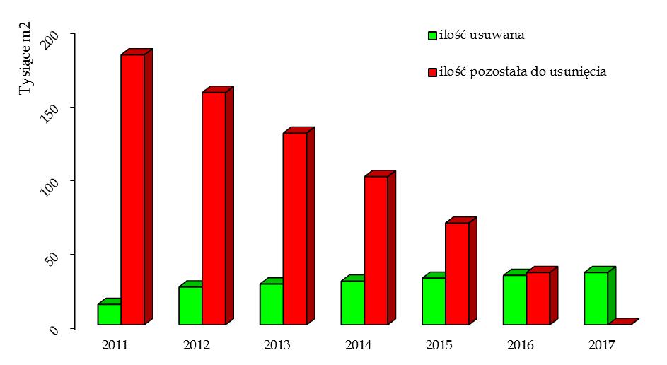 2013 14%, w roku 2014-15%, zaś do końca 2017 pozostała ilość, czyli 51% ilości wyjściowej. Są to ilości absolutnie realne do usunięcia pod warunkiem dobrego przygotowania dokumentacji i prac.