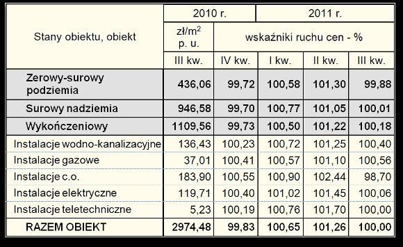 Poziom i ruch cen obiektów budowlanych i ich elementów oraz stawek robocizny i narzutów w III kwartale 2011 roku. mgr inż. Kazimierz Bełczykowski I.