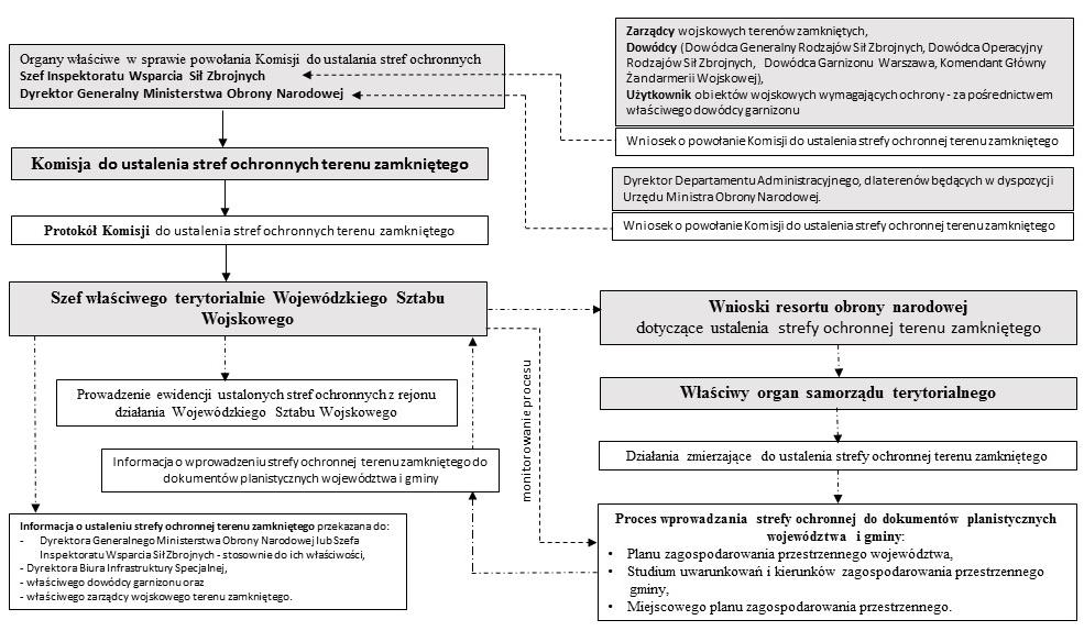 Rysunek 1 Schemat procedury postępowania związanej z ustalaniem strefy ochronnej terenu zamkniętego na cele obronności państwa i jej wprowadzaniem do dokumentów planistycznych województwa i gminy