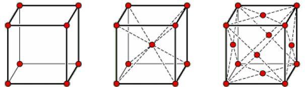 regularny prosta centrowana centrowana przestrzennie płasko tetragonalny jednoskośny centrowana podstawnie a = b = c, α
