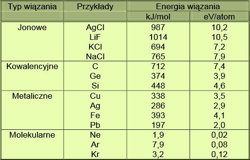 Energia wiązania Energia wiązania minimalna energia