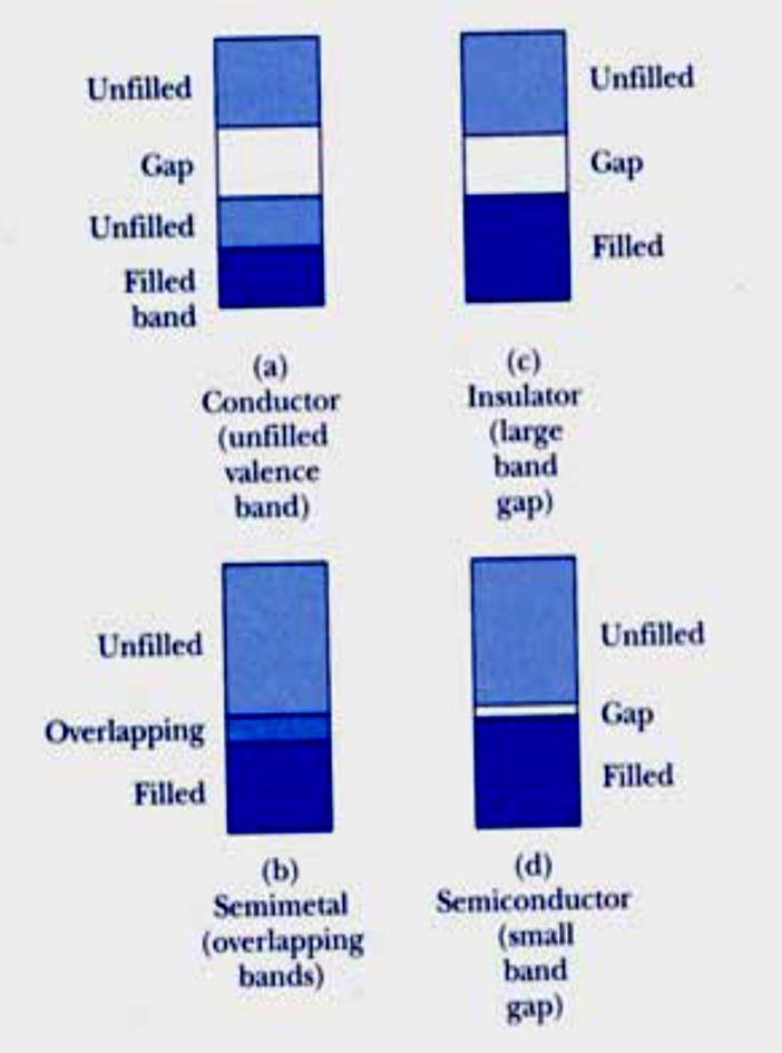 Teoria pasmowa ciała stałego Metale mają swobodne elektrony i częściowo zapełnione pasmo walencyjne Izolatory mają zapełnione pasmo walencyjne i puste pasmo przewodnictwa rozdzielone szeroką przerwą