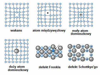 Właściwości optyczne ciał stałych właściwości związane z defektami,