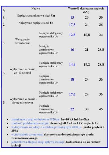 VI Lubuska Konferencja Naukowo-Techniczna i-mitel 2010 Zalecane wartości parametrów ograniczników beziskiernikowych przeznaczonych do pracy w sieciach 15-30 kv według uproszczonej metody doboru.