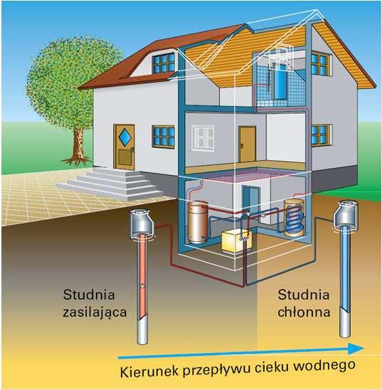 d'ocala (Floryda) Zakres dół Przeciętnie Zakres góra Payne Well (Kalifornja) 145,8 m 60,0 m 33,0 m 10,0 m 5,0 m JAKOŚĆ I ILOŚĆ WODY GRUNTOWEJ Jakość wody Problematyczna jest wysoka twardość i