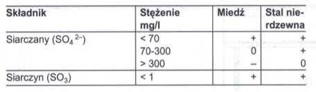 PARAMETRY KOROZYJNE WODY Źródło: Viessmann. Wytyczne projektowe. Podstawy dotyczące pomp ciepła.