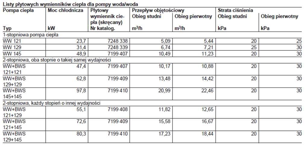 NAJCZĘSTSZE ZAGROŻENIA PRZY WYKORZYSTANIU CIEPŁA Z WÓD PODZIEMNYCH Duże zanieczyszczenie wody pod względem chemicznym i mechanicznym (duże zażelazienie, twarda woda, cząstki stałe) Niebezpieczeństwo