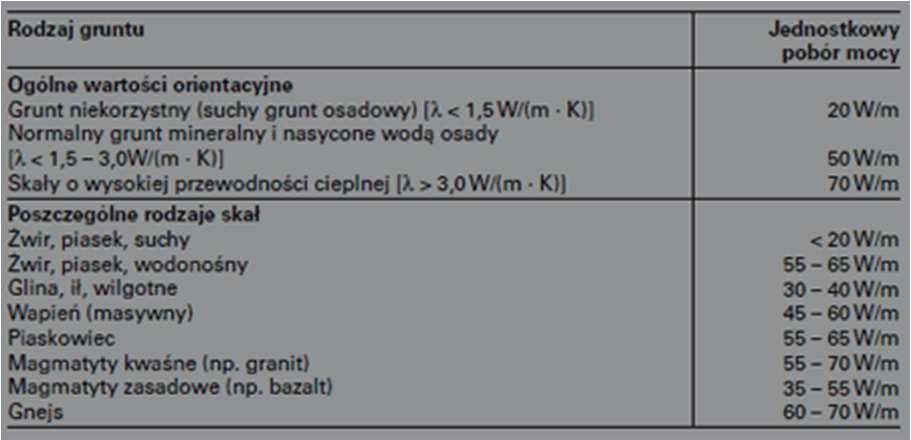 OBLICZENIE GŁĘBOKOSCI ODWIERTU Określenie mocy dolnego źródła: 1 Określenie jednostkowej wydajności gruntu q j W/mb stosuje się różne metody w zależności od wielkości układu!