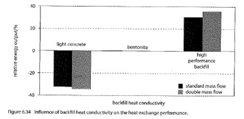 (minimum 0,8 W/(mK), bentonit z piaskiem 1,5 W/(mK) sam bentonit 0,7 W/(mK))
