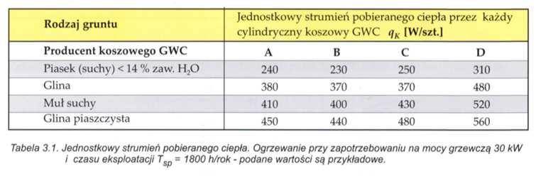 głębokość zabudowy od 20 do 40 cm poniżej strefy przemarzania; minimalny odstęp między osiami