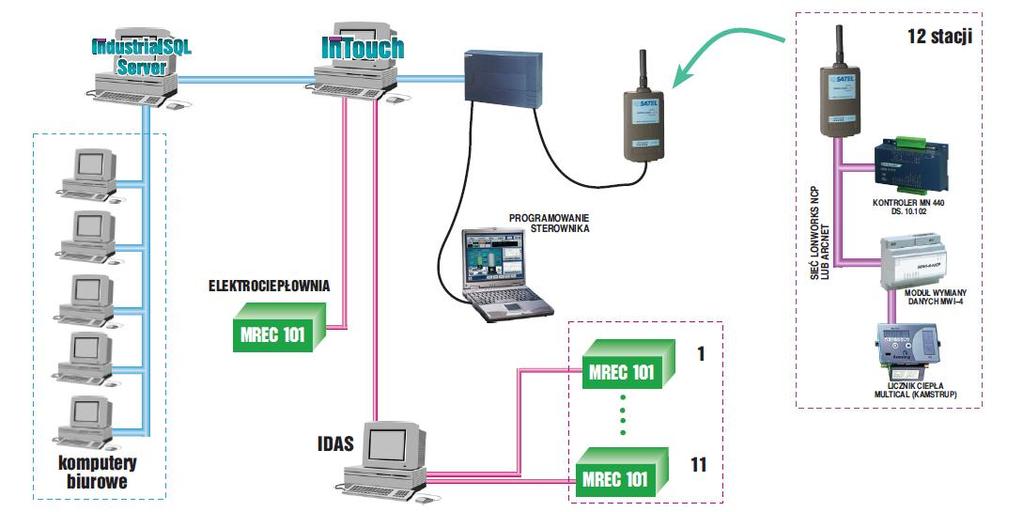 System monitoringu i sterowania parametrami pracy węzłów cieplnych, radiowy system transmisji danych Historia monitoringu obiektów ciepłowniczych Przedsiębiorstwa Energetyki Cieplnej w Mielcu sięga