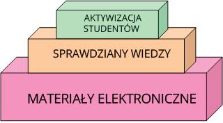 System dydaktyczny E-NAUKA Dla potrzeb takich osób zapewniono responsywność systemu, zapewniającą automatyczne dostosowywanie postaci generowanych informacji do wielkości ekranu, na którym są