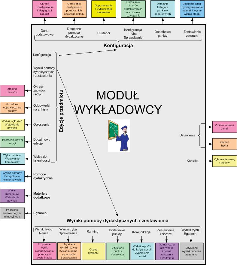 System dydaktyczny