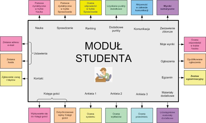 Moduł studenta 8.3. W Wyniki egzaminu wyświetlane są studentowi po podaniu drugiej z prognoz.