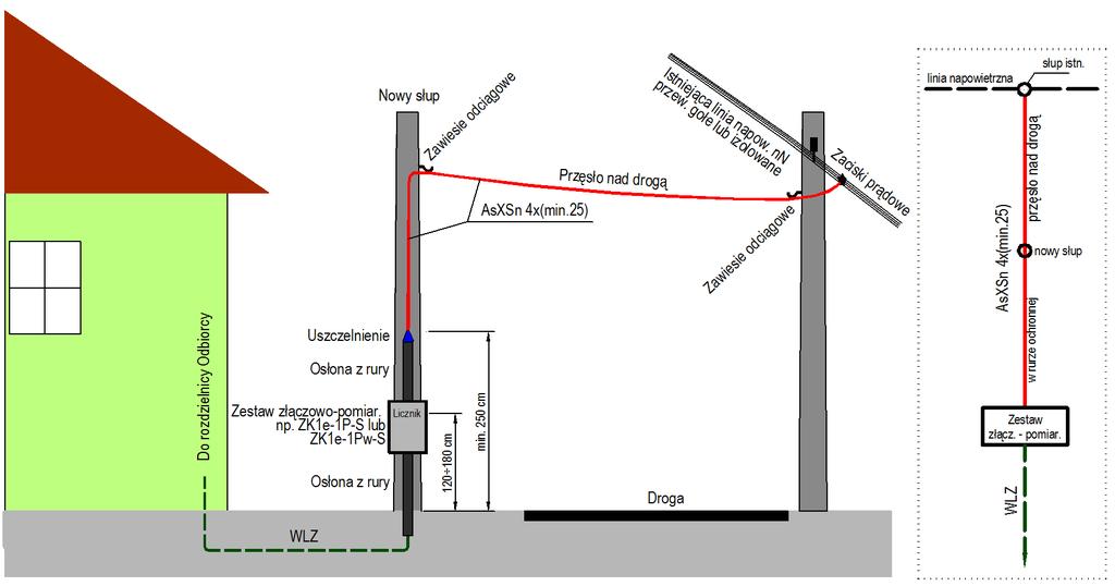7.2. Sposoby realizacji przyłączy napowietrznych linia elektroenergetyczna napowietrzna nn usytuowana po przeciwnej stronie drogi, co przyłączany obiekt 7.2.1.