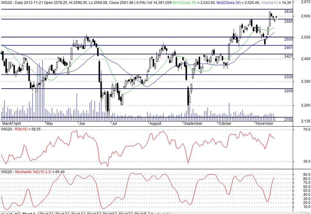 Analiza techniczna WIG20 Created with AmiBroker- advanced charting and technical analysis software. http://www.amibroker.com *stan na 22. listopada 2013 na godz.