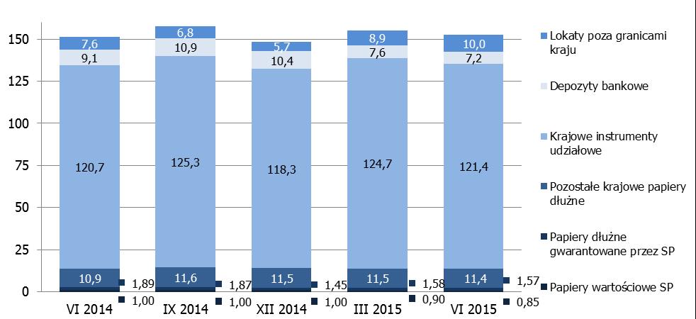 6. Portfel inwestycyjny Radykalne zmiany w zakresie przepisów prawa, do jakich doszło na początku roku wpłynęły znacząco na strukturę portfela OFE.