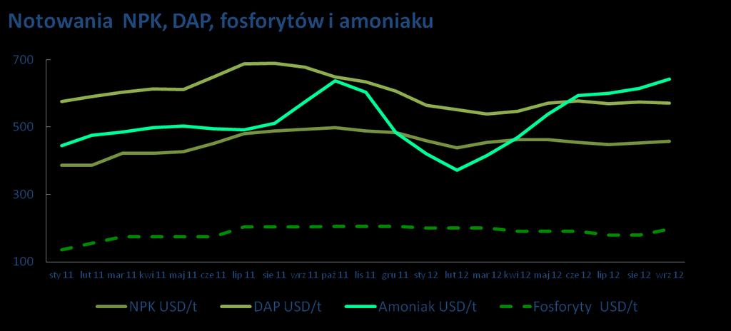 Otoczenie rynkowe nawozy fosforowe i surowce * Wzrost cen amoniaku o średnio 18% Spadek