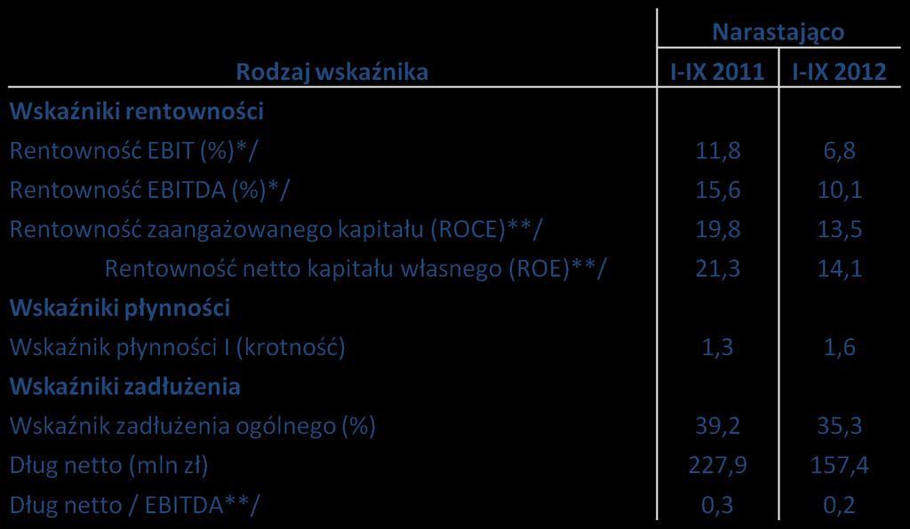 Analiza wskaźnikowa GK Azoty Tarnów */ dane wynikowe obejmują okres 9