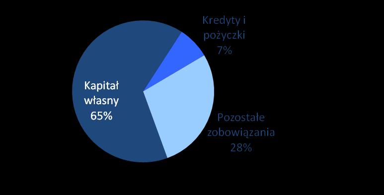 Finanse GK Azoty Tarnów Aktywa narastająco w mln PLN I-IX 2011 I-IX Zmiana Aktywa trwałe 3 376 3 535 5% Aktywa obrotowe w tym środki pieniężne i ekwiwalenty 1 738 1 805 4% 335 326-3% Aktywa