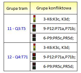 3.2 Kolizje z tramwajem Poniżej