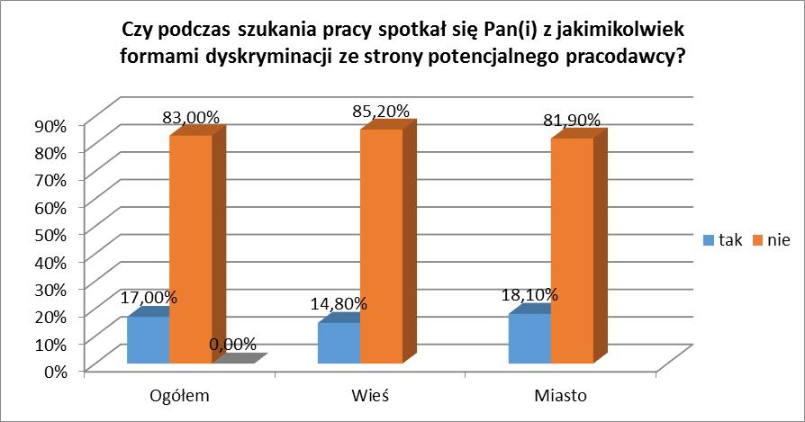 chorobę i brak doświadczenia zawodowego. 83% respondentów nie wskazywało tego problemu.