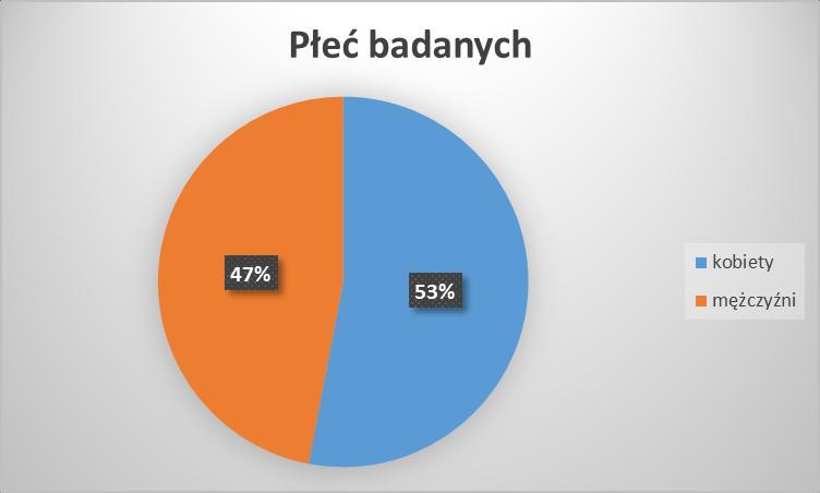 osobom bezrobotnym podczas rozmowy z pracownikiem urzędu, bezrobotni wypełniali ankietę samodzielnie. Badanie było dobrowolne.