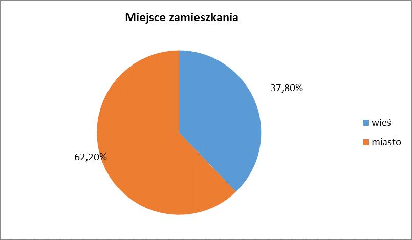 Udział kobiet w badaniu był nieco większy niż proporcje występujące wśród osób zarejestrowanych w Powiatowym Urzędzie Pracy w Łomży, gdzie kobiety na