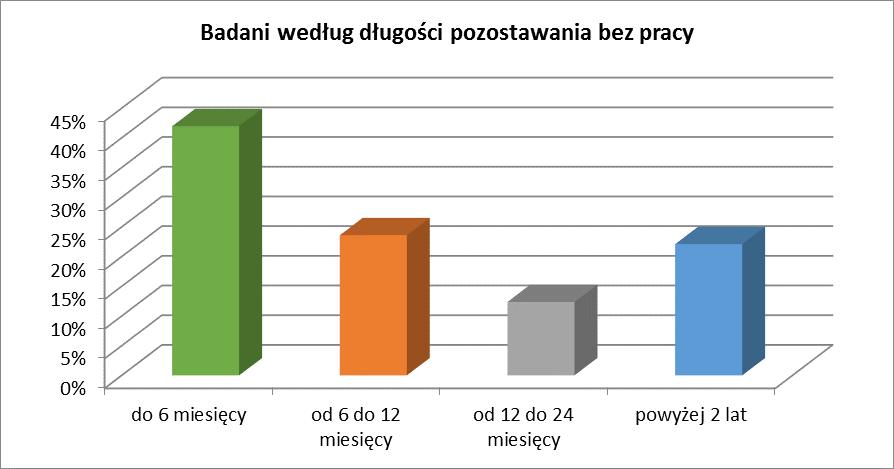 Największy odsetek ankietowanych posiada wykształcenie średnie (43,4%) i wyższe ( 29,6%).